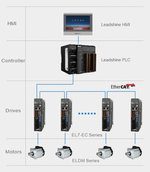 System Configuration for EtherCAT Fieldbus Servo Solution