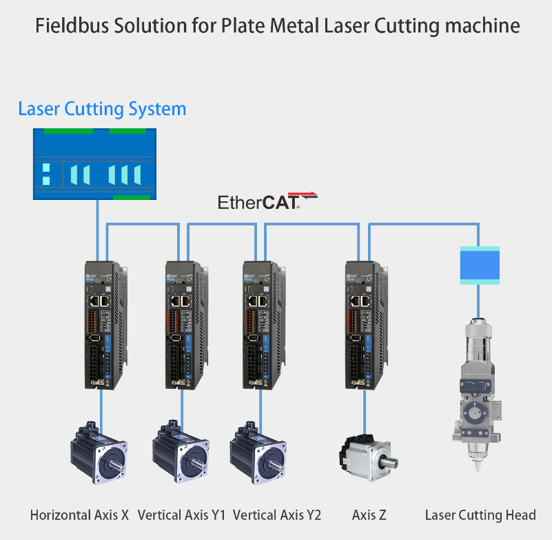 The solution for plate metal laser cutting machine