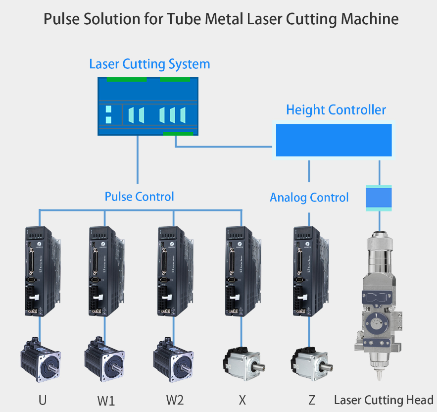 The solution for tube metal laser cutting machine