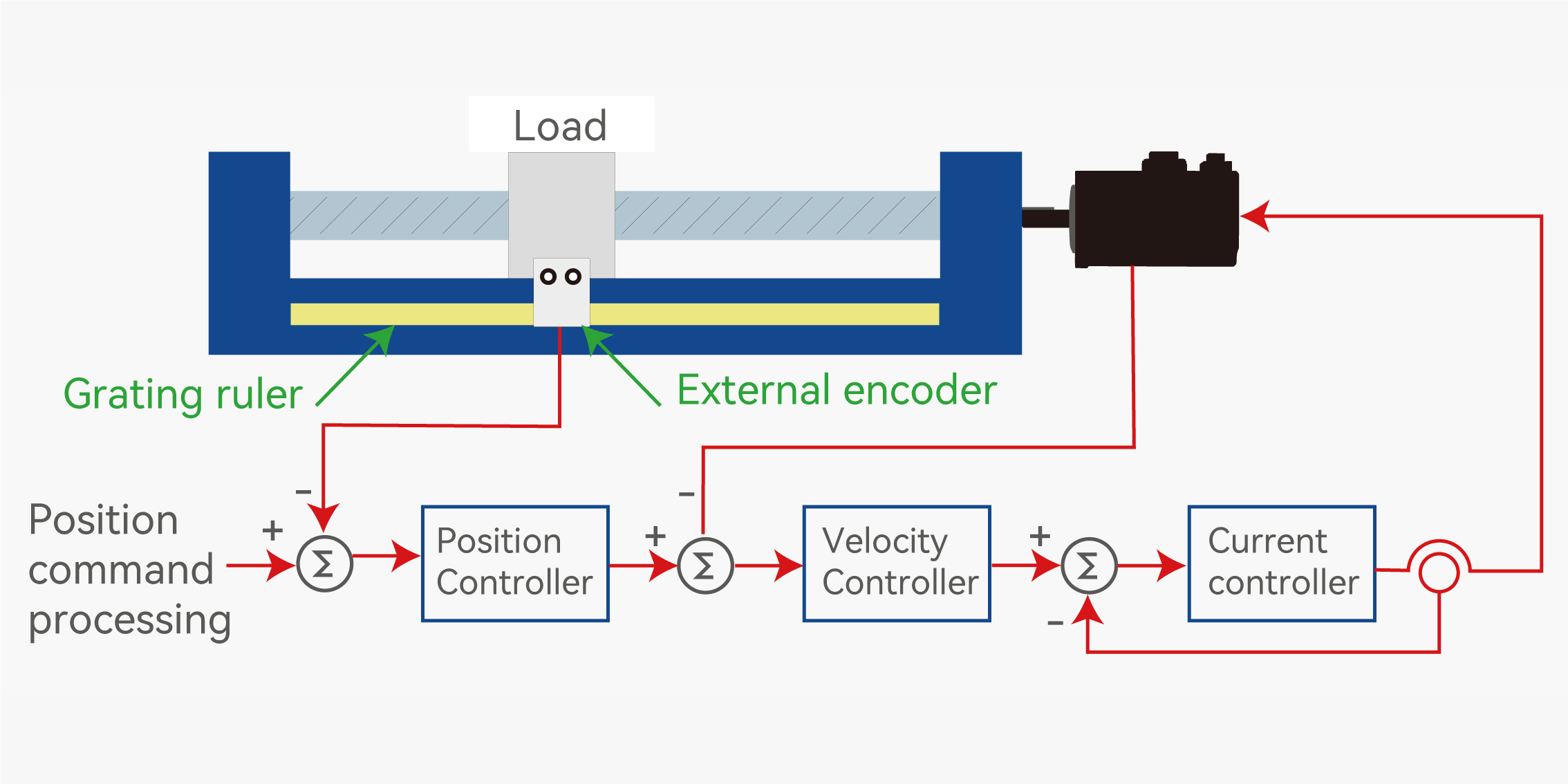 ELD3 DC Servo