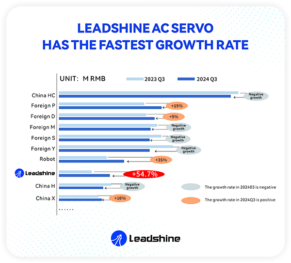 Channel network development | Leadshine servo has the fastest growth rate-1