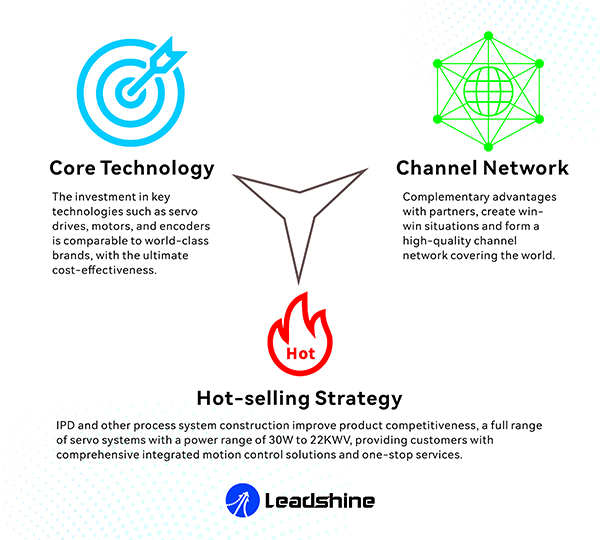 Channel network development | Leadshine servo has the fastest growth rate-3