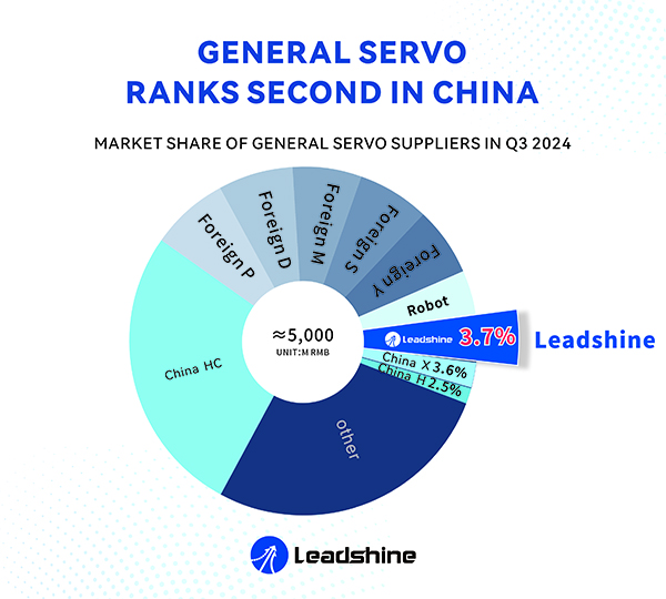 Channel network development | Leadshine servo has the fastest growth rate-2