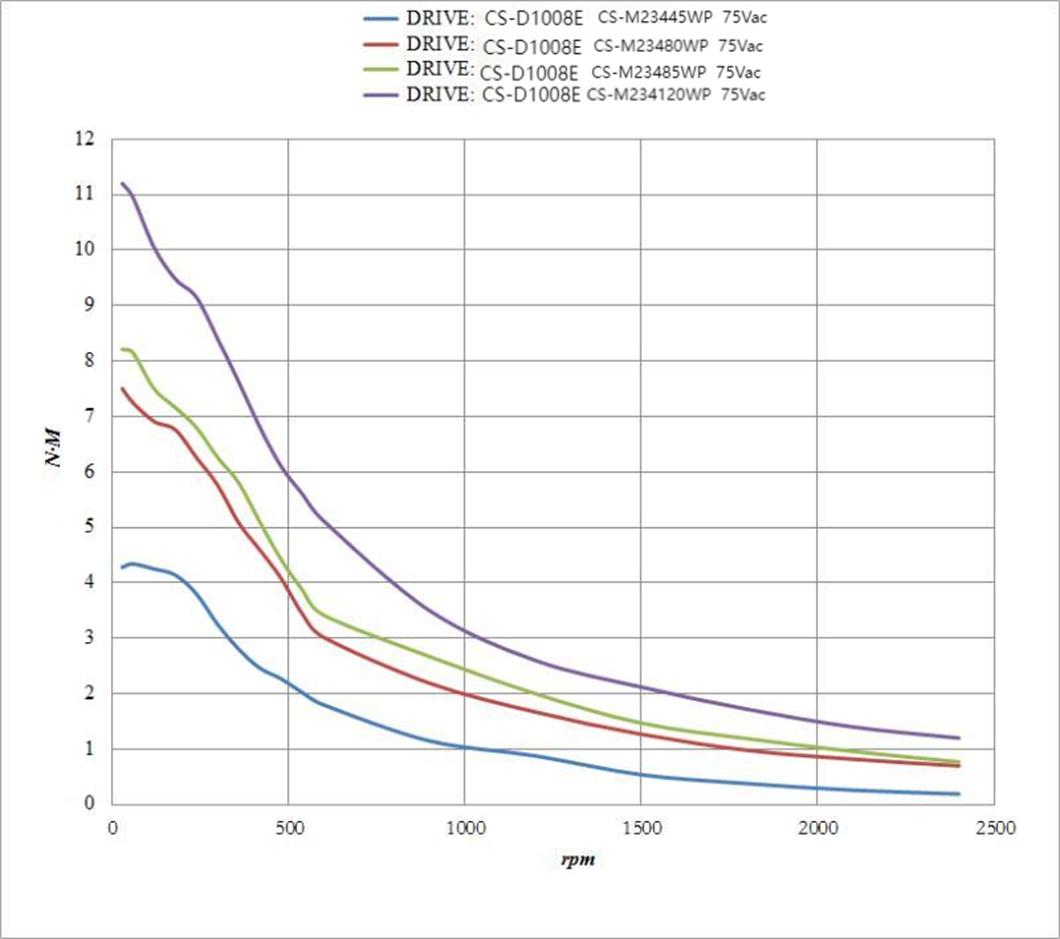 closed-loop stepper motor