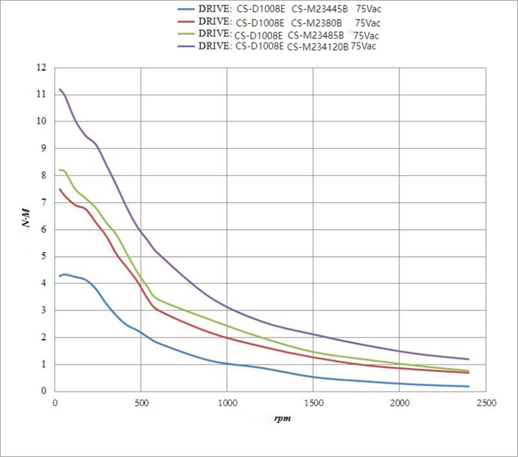 closed-loop stepper motor