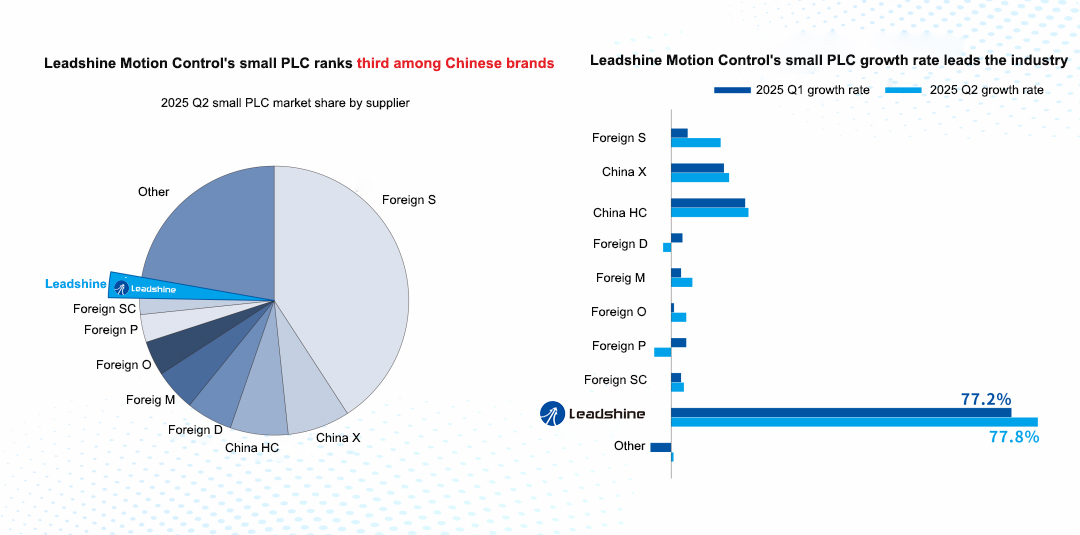 Leadshine Secures Top 3 Position in Chinese Brands Compact PLC Market with Industry Leading Growth-1