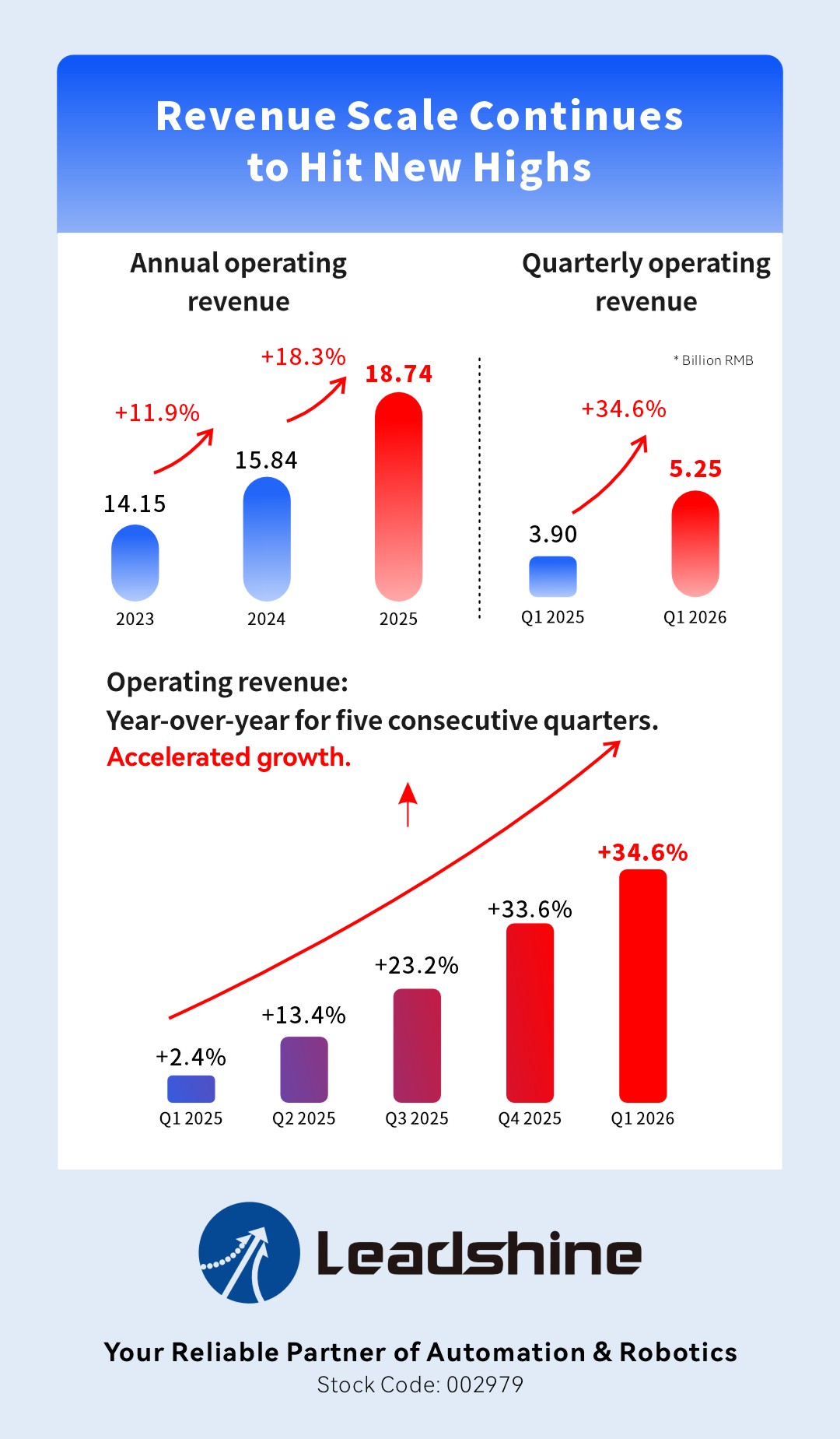 Leadshine 2025 Annual Report & 2026 Q1 Report: Accelerating the Growth Flywheel, Revenue Hits New Highs-1