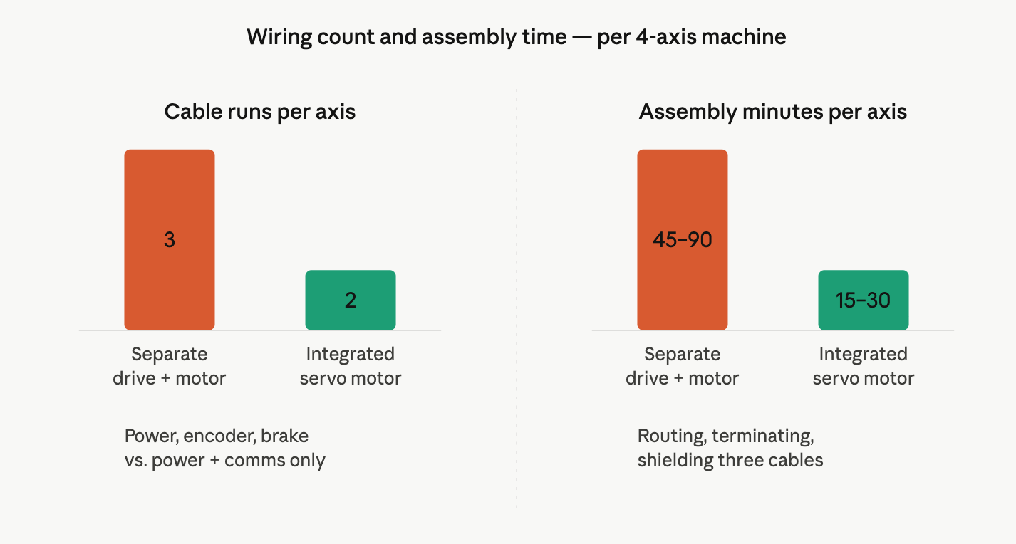 integrated servo motors integrated servo motors